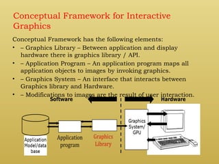 Conceptual Framework for Interactive
Graphics
Conceptual Framework has the following elements:
• – Graphics Library – Between application and display
hardware there is graphics library / API.
• – Application Program – An application program maps all
application objects to images by invoking graphics.
• – Graphics System – An interface that interacts between
Graphics library and Hardware.
• – Modifications to images are the result of user interaction.
 