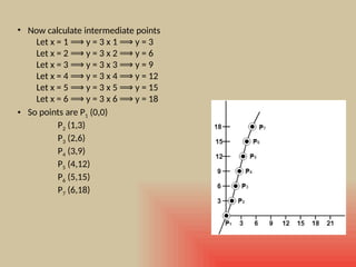 • Now calculate intermediate points
Let x = 1 y = 3 x 1 y = 3
⟹ ⟹
Let x = 2 y = 3 x 2 y = 6
⟹ ⟹
Let x = 3 y = 3 x 3 y = 9
⟹ ⟹
Let x = 4 y = 3 x 4 y = 12
⟹ ⟹
Let x = 5 y = 3 x 5 y = 15
⟹ ⟹
Let x = 6 y = 3 x 6 y = 18
⟹ ⟹
• So points are P1 (0,0)
P2 (1,3)
P3 (2,6)
P4 (3,9)
P5 (4,12)
P6 (5,15)
P7 (6,18)
 