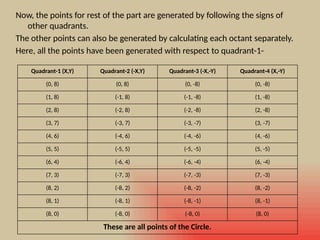 Now, the points for rest of the part are generated by following the signs of
other quadrants.
The other points can also be generated by calculating each octant separately.
Here, all the points have been generated with respect to quadrant-1-
Quadrant-1 (X,Y) Quadrant-2 (-X,Y) Quadrant-3 (-X,-Y) Quadrant-4 (X,-Y)
(0, 8) (0, 8) (0, -8) (0, -8)
(1, 8) (-1, 8) (-1, -8) (1, -8)
(2, 8) (-2, 8) (-2, -8) (2, -8)
(3, 7) (-3, 7) (-3, -7) (3, -7)
(4, 6) (-4, 6) (-4, -6) (4, -6)
(5, 5) (-5, 5) (-5, -5) (5, -5)
(6, 4) (-6, 4) (-6, -4) (6, -4)
(7, 3) (-7, 3) (-7, -3) (7, -3)
(8, 2) (-8, 2) (-8, -2) (8, -2)
(8, 1) (-8, 1) (-8, -1) (8, -1)
(8, 0) (-8, 0) (-8, 0) (8, 0)
These are all points of the Circle.
 