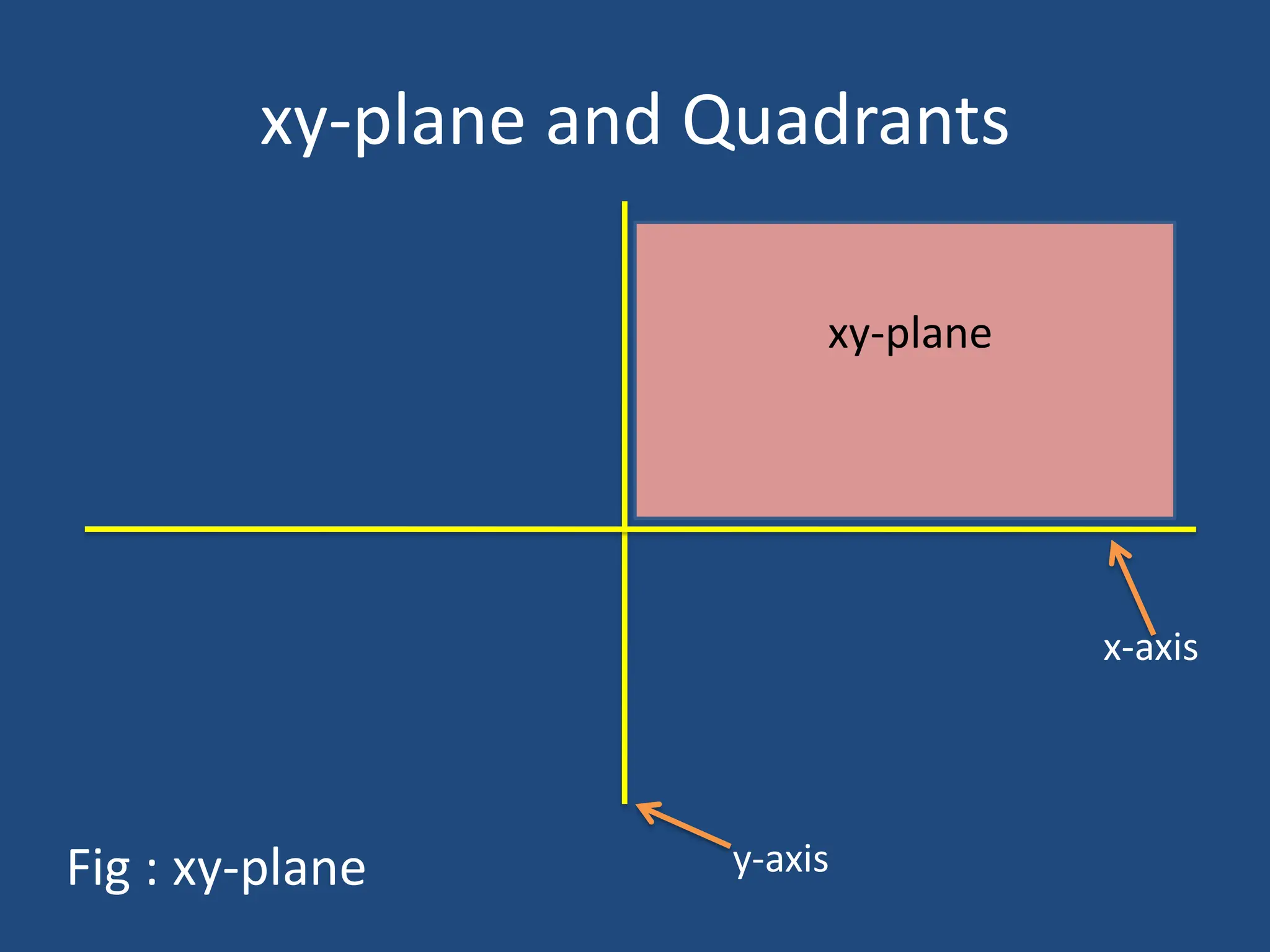 xy-plane and Quadrants
x-axis
y-axis
xy-plane
Fig : xy-plane
 