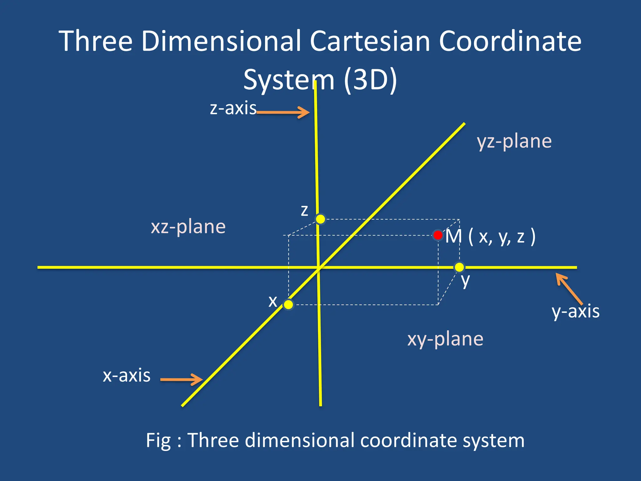 Three Dimensional Cartesian Coordinate
System (3D)
xz-plane
x-axis
y-axis
z-axis
M ( x, y, z )
x
z
y
xy-plane
yz-plane
Fig : Three dimensional coordinate system
 