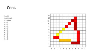 Cont.
0 1 2 3 4 5 6 7 8 9 10 11
11
10
9
8
7
6
5
4
3
2
1
0
Y11 = []
Y10 = [(8,8)]
Y9 = [(7,8)]
Y8 = []
Y7 = []
Y6 = []
Y5 = []
Y4 = []
Y3 = []
Y2 = []
Y1 = []
Y0 = []
 