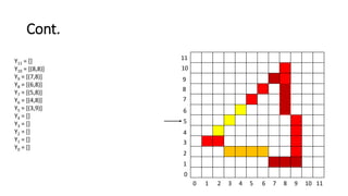 Cont.
0 1 2 3 4 5 6 7 8 9 10 11
11
10
9
8
7
6
5
4
3
2
1
0
Y11 = []
Y10 = [(8,8)]
Y9 = [(7,8)]
Y8 = [(6,8)]
Y7 = [(5,8)]
Y6 = [(4,8)]
Y5 = [(3,9)]
Y4 = []
Y3 = []
Y2 = []
Y1 = []
Y0 = []
 