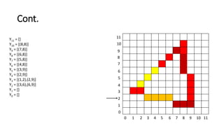 Cont.
0 1 2 3 4 5 6 7 8 9 10 11
11
10
9
8
7
6
5
4
3
2
1
0
Y11 = []
Y10 = [(8,8)]
Y9 = [(7,8)]
Y8 = [(6,8)]
Y7 = [(5,8)]
Y6 = [(4,8)]
Y5 = [(3,9)]
Y4 = [(2,9)]
Y3 = [(1,2),(2,9)]
Y2 = [(3,6),(6,9)]
Y1 = []
Y0 = []
 