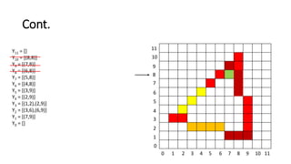Cont.
0 1 2 3 4 5 6 7 8 9 10 11
11
10
9
8
7
6
5
4
3
2
1
0
Y11 = []
Y10 = [(8,8)]
Y9 = [(7,8)]
Y8 = [(6,8)]
Y7 = [(5,8)]
Y6 = [(4,8)]
Y5 = [(3,9)]
Y4 = [(2,9)]
Y3 = [(1,2),(2,9)]
Y2 = [(3,6),(6,9)]
Y1 = [(7,9)]
Y0 = []
 