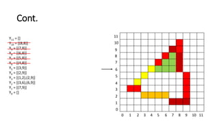 Cont.
0 1 2 3 4 5 6 7 8 9 10 11
11
10
9
8
7
6
5
4
3
2
1
0
Y11 = []
Y10 = [(8,8)]
Y9 = [(7,8)]
Y8 = [(6,8)]
Y7 = [(5,8)]
Y6 = [(4,8)]
Y5 = [(3,9)]
Y4 = [(2,9)]
Y3 = [(1,2),(2,9)]
Y2 = [(3,6),(6,9)]
Y1 = [(7,9)]
Y0 = []
 