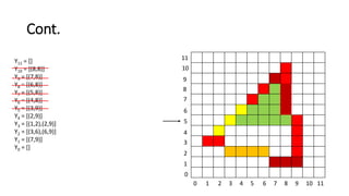 Cont.
0 1 2 3 4 5 6 7 8 9 10 11
11
10
9
8
7
6
5
4
3
2
1
0
Y11 = []
Y10 = [(8,8)]
Y9 = [(7,8)]
Y8 = [(6,8)]
Y7 = [(5,8)]
Y6 = [(4,8)]
Y5 = [(3,9)]
Y4 = [(2,9)]
Y3 = [(1,2),(2,9)]
Y2 = [(3,6),(6,9)]
Y1 = [(7,9)]
Y0 = []
 
