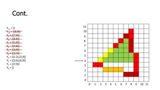 Cont.
0 1 2 3 4 5 6 7 8 9 10 11
11
10
9
8
7
6
5
4
3
2
1
0
Y11 = []
Y10 = [(8,8)]
Y9 = [(7,8)]
Y8 = [(6,8)]
Y7 = [(5,8)]
Y6 = [(4,8)]
Y5 = [(3,9)]
Y4 = [(2,9)]
Y3 = [(1,2),(2,9)]
Y2 = [(3,6),(6,9)]
Y1 = [(7,9)]
Y0 = []
 