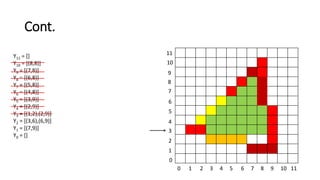 Cont.
0 1 2 3 4 5 6 7 8 9 10 11
11
10
9
8
7
6
5
4
3
2
1
0
Y11 = []
Y10 = [(8,8)]
Y9 = [(7,8)]
Y8 = [(6,8)]
Y7 = [(5,8)]
Y6 = [(4,8)]
Y5 = [(3,9)]
Y4 = [(2,9)]
Y3 = [(1,2),(2,9)]
Y2 = [(3,6),(6,9)]
Y1 = [(7,9)]
Y0 = []
 