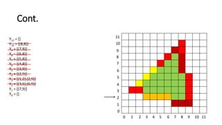 Cont.
0 1 2 3 4 5 6 7 8 9 10 11
11
10
9
8
7
6
5
4
3
2
1
0
Y11 = []
Y10 = [(8,8)]
Y9 = [(7,8)]
Y8 = [(6,8)]
Y7 = [(5,8)]
Y6 = [(4,8)]
Y5 = [(3,9)]
Y4 = [(2,9)]
Y3 = [(1,2),(2,9)]
Y2 = [(3,6),(6,9)]
Y1 = [(7,9)]
Y0 = []
 