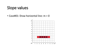 Slope values
• Case#01: Draw horizontal line: m = 0
 