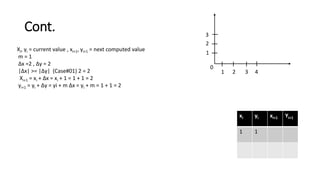 Cont.
xi yi xi+1 Yi+1
1 1
Xi, yi = current value , xi+1, yi+1 = next computed value
m = 1
∆x =2 , ∆y = 2
|∆x| >= |∆y| (Case#01) 2 = 2
Xi+1 = xi + ∆x = xi + 1 = 1 + 1 = 2
yi+1 = yi + ∆y = yi + m ∆x = yi + m = 1 + 1 = 2
1 2 3 4
3
2
1
0
 