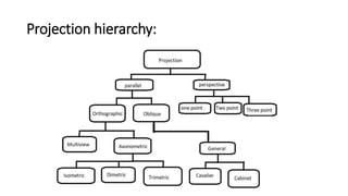 Projection hierarchy:
 