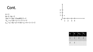 Cont.
xi yi xi+1 Yi+1
1 1 2 2
2 2
m = 1
∆x =2 , ∆y = 2
|∆x| >= |∆y| (Case#01) 2 = 2
Xi+1 = xi + ∆x = xi + 1 = 1 + 1 = 2
yi+1 = yi + ∆y = yi + m ∆x = yi + m = 1 + 1 = 2
1 2 3 4
3
2
1
0
*
 