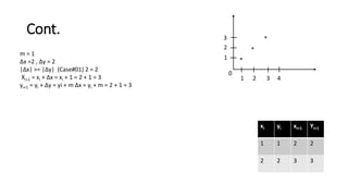 Cont.
xi yi xi+1 Yi+1
1 1 2 2
2 2 3 3
m = 1
∆x =2 , ∆y = 2
|∆x| >= |∆y| (Case#01) 2 = 2
Xi+1 = xi + ∆x = xi + 1 = 2 + 1 = 3
yi+1 = yi + ∆y = yi + m ∆x = yi + m = 2 + 1 = 3
1 2 3 4
3
2
1
0
*
*
*
 