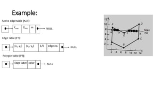 Example:
Ymax Xmin m
Active edge table (AET):
Edge table (ET):
(x1, y1) (x2, y2) 1/0 edge no.
NULL
NULL
Polygon table (PT):
Edge label color NULL
 