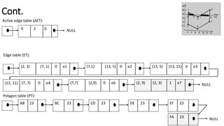 Cont.
9 2 0
Active edge table (AET):
Edge table (ET):
(2, 3) (7, 1) 0 e1
NULL
Polygon table (PT):
AB 23
(7,1) (13, 5) 0 e2 (13, 5) (13, 11) 0 e3
(13, 11) (7, 7) 0 e4 (7,7) (2,9) 0 e6 (2, 9) (2, 3) 1 e7 NULL
BC 23 CD 23 DE 23 EF 23
FA 23 NULL
 
