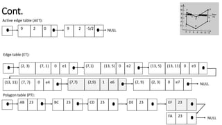 Cont.
9 2 0
Active edge table (AET):
Edge table (ET):
(2, 3) (7, 1) 0 e1
Polygon table (PT):
AB 23
(7,1) (13, 5) 0 e2 (13, 5) (13, 11) 0 e3
(13, 11) (7, 7) 0 e4 (7,7) (2,9) 1 e6 (2, 9) (2, 3) 0 e7 NULL
BC 23 CD 23 DE 23 EF 23
FA 23 NULL
9 2 -5/2 NULL
 