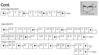 Cont.
9 2 0
Active edge table (AET):
Edge table (ET):
(2, 3) (7, 1) 0 e1
Polygon table (PT):
AB 23
(7,1) (13, 5) 0 e2 (13, 5) (13, 11) 0 e3
(13, 11) (7, 7) 1 e4 (7,7) (2,9) 0 e6 (2, 9) (2, 3) 0 e7 NULL
BC 23 CD 23 DE 23 EF 23
FA 23 NULL
9 2 -5/2 11 7 4/6 NULL
 