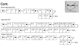 Cont.
9 2 0
Active edge table (AET):
Edge table (ET):
(2, 3) (7, 1) 0 e1
Polygon table (PT):
AB 23
(7,1) (13, 5) 0 e2 (13, 5) (13, 11) 1 e3
(13, 11) (7, 7) 0 e4 (7,7) (2,9) 0 e6 (2, 9) (2, 3) 0 e7 NULL
BC 23 CD 23 DE 23 EF 23
FA 23 NULL
9 2 -5/2 11 7 4/6
NULL
11 13 0
 