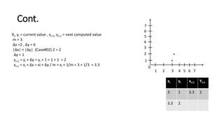 Cont.
xi yi xi+1 Yi+1
3 1 3.3 2
3.3 2
Xi, yi = current value , xi+1, yi+1 = next computed value
m = 3
∆x =2 , ∆y = 6
|∆x| < |∆y| (Case#02) 2 = 2
∆y = 1
yi+1 = yi + ∆y = yi + 1 = 1 + 1 = 2
xi+1 = xi + ∆x = xi + ∆y / m = xi + 1/m = 3 + 1/3 = 3.3
1 2 3 4 5 6 7
3
2
1
0
4
5
6
7
*
*
 