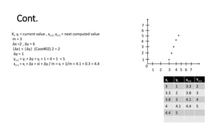 Cont.
xi yi xi+1 Yi+1
3 1 3.3 2
3.3 2 3.8 3
3.8 3 4.1 4
4 4.1 4.4 5
4.4 5
Xi, yi = current value , xi+1, yi+1 = next computed value
m = 3
∆x =2 , ∆y = 6
|∆x| < |∆y| (Case#02) 2 = 2
∆y = 1
yi+1 = yi + ∆y = yi + 1 = 4 + 1 = 5
xi+1 = xi + ∆x = xi + ∆y / m = xi + 1/m = 4.1 + 0.3 = 4.4
1 2 3 4 5 6 7
3
2
1
0
4
5
6
7
*
*
*
*
*
 