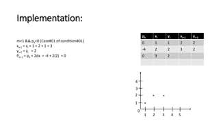 Implementation:
pk xi yi xi+1 yi+1
0 1 1 2 2
-4 2 2 3 2
0 3 2
m<1 && pk<0 (Case#01 of condition#01)
xi+1 = xi + 1 = 2 + 1 = 3
yi+1 = yi = 2
Pk+1 = pk + 2dx = -4 + 2(2) = 0
1 2 3 4 5
1
2
4
3
0
*
* *
 