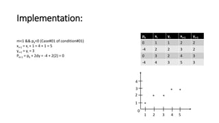 Implementation:
pk xi yi xi+1 yi+1
0 1 1 2 2
-4 2 2 3 2
0 3 2 4 3
-4 4 3 5 3
m<1 && pk<0 (Case#01 of condition#01)
xi+1 = xi + 1 = 4 + 1 = 5
yi+1 = yi = 3
Pk+1 = pk + 2dy = -4 + 2(2) = 0
1 2 3 4 5
1
2
4
3
0
*
* *
* *
 