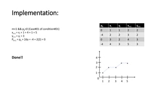 Implementation:
pk xi yi xi+1 yi+1
0 1 1 2 2
-4 2 2 3 2
0 3 2 4 3
-4 4 3 5 3
m<1 && pk<0 (Case#01 of condition#01)
xi+1 = xi + 1 = 4 + 1 = 5
yi+1 = yi = 3
Pk+1 = pk + 2dy = -4 + 2(2) = 0
Done!!
1 2 3 4 5
1
2
4
3
0
*
* *
* *
 
