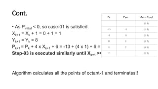 Cont.
• As Pinitial < 0, so case-01 is satisfied.
Xk+1 = Xk + 1 = 0 + 1 = 1
Yk+1 = Yk = 8
Pk+1 = Pk + 4 x Xk+1 + 6 = -13 + (4 x 1) + 6 = -3
Step-03 is executed similarly until Xk+1 >= Yk+1
Algorithm calculates all the points of octant-1 and terminates!!
 