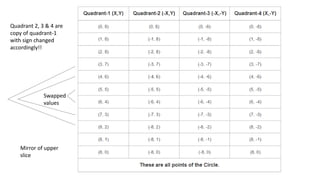 Swapped
values
Mirror of upper
slice
Quadrant 2, 3 & 4 are
copy of quadrant-1
with sign changed
accordingly!!
 