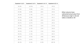 Other columns have
subtracted actual value from
20 because origin is 10 and
radius is double or 20
 