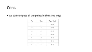 Cont.
• We can compute all the points in the same way:
 