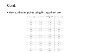 Cont.
• Hence, all other points using first quadrant are:
 