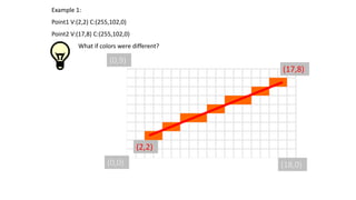 Example 1:
Point1 V:(2,2) C:(255,102,0)
Point2 V:(17,8) C:(255,102,0)
What if colors were different?
(17,8)
(2,2)
(0,0) (18,0)
(0,9)
 