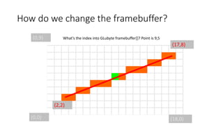 How do we change the framebuffer?
(17,8)
(2,2)
(0,0) (18,0)
(0,9) What’s the index into GLubyte framebuffer[]? Point is 9,5
 