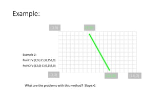 Example:
(7,9)
(12,0)
Example 2:
Point1 V:(7,9 ) C:( 0,255,0)
Point2 V:(12,0) C:(0,255,0)
(0,0) (18,0)
(0,9)
What are the problems with this method? Slope>1
 