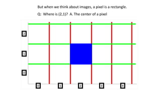 But when we think about images, a pixel is a rectangle.
Q: Where is (2,1)? A. The center of a pixel
1
2
0
10 3 4
2
 
