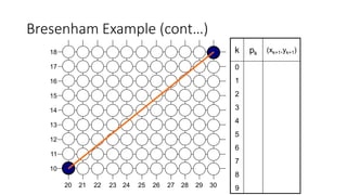 Bresenham Example (cont…)
17
16
15
14
13
12
11
10
18
292726252423222120 28 30
k pk (xk+1,yk+1)
0
1
2
3
4
5
6
7
8
9
 