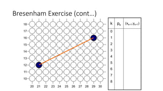 Bresenham Exercise (cont…)
17
16
15
14
13
12
11
10
18
292726252423222120 28 30
k pk (xk+1,yk+1)
0
1
2
3
4
5
6
7
8
 