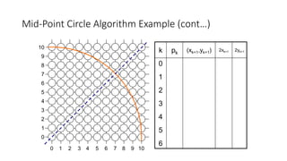 Mid-Point Circle Algorithm Example (cont…)
9
7
6
5
4
3
2
1
0
8
976543210 8 10
10
k pk (xk+1,yk+1) 2xk+1 2yk+1
0
1
2
3
4
5
6
 