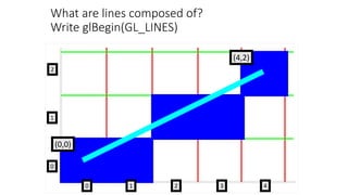 What are lines composed of?
Write glBegin(GL_LINES)
2
2
1
10
0
3 4
(0,0)
(4,2)
 