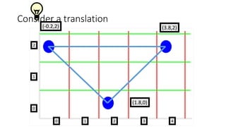 Consider a translation
(1.8,0)
(3.8,2)(-0.2,2)
2
2
1
10
0
3 4
 
