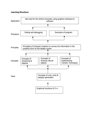 Learning Structure:

Application

New tool for the Artist & Animator using graphics Hardware &
software

Coding and debugging

Execution of program

Procedure

Principles

Concepts

Facts

Principles of Computer Graphics to convey the information in the
graphics form on the display screen

Concepts of
windowing &
clipping

Concepts of
drawing natural
objects

Concepts of Line, circle &
polygon generation

Graphical functions of C++

Concepts of
implementing
Transfer Techniques

 