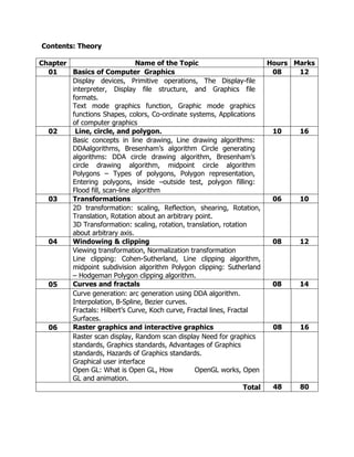 Contents: Theory
Name of the Topic
Hours Marks
Chapter
Basics of Computer Graphics
08
12
01
Display devices, Primitive operations, The Display-file
interpreter, Display file structure, and Graphics file
formats.
Text mode graphics function, Graphic mode graphics
functions Shapes, colors, Co-ordinate systems, Applications
of computer graphics
Line, circle, and polygon.
10
16
02
Basic concepts in line drawing, Line drawing algorithms:
DDAalgorithms, Bresenham’s algorithm Circle generating
algorithms: DDA circle drawing algorithm, Bresenham’s
circle drawing algorithm, midpoint circle algorithm
Polygons – Types of polygons, Polygon representation,
Entering polygons, inside –outside test, polygon filling:
Flood fill, scan-line algorithm
Transformations
06
10
03
2D transformation: scaling, Reflection, shearing, Rotation,
Translation, Rotation about an arbitrary point.
3D Transformation: scaling, rotation, translation, rotation
about arbitrary axis.
Windowing & clipping
08
12
04
Viewing transformation, Normalization transformation
Line clipping: Cohen-Sutherland, Line clipping algorithm,
midpoint subdivision algorithm Polygon clipping: Sutherland
– Hodgeman Polygon clipping algorithm.
Curves and fractals
08
14
05
Curve generation: arc generation using DDA algorithm.
Interpolation, B-Spline, Bezier curves.
Fractals: Hilbert’s Curve, Koch curve, Fractal lines, Fractal
Surfaces.
Raster graphics and interactive graphics
08
16
06
Raster scan display, Random scan display Need for graphics
standards, Graphics standards, Advantages of Graphics
standards, Hazards of Graphics standards.
Graphical user interface
Open GL: What is Open GL, How
OpenGL works, Open
GL and animation.
48
80
Total

 