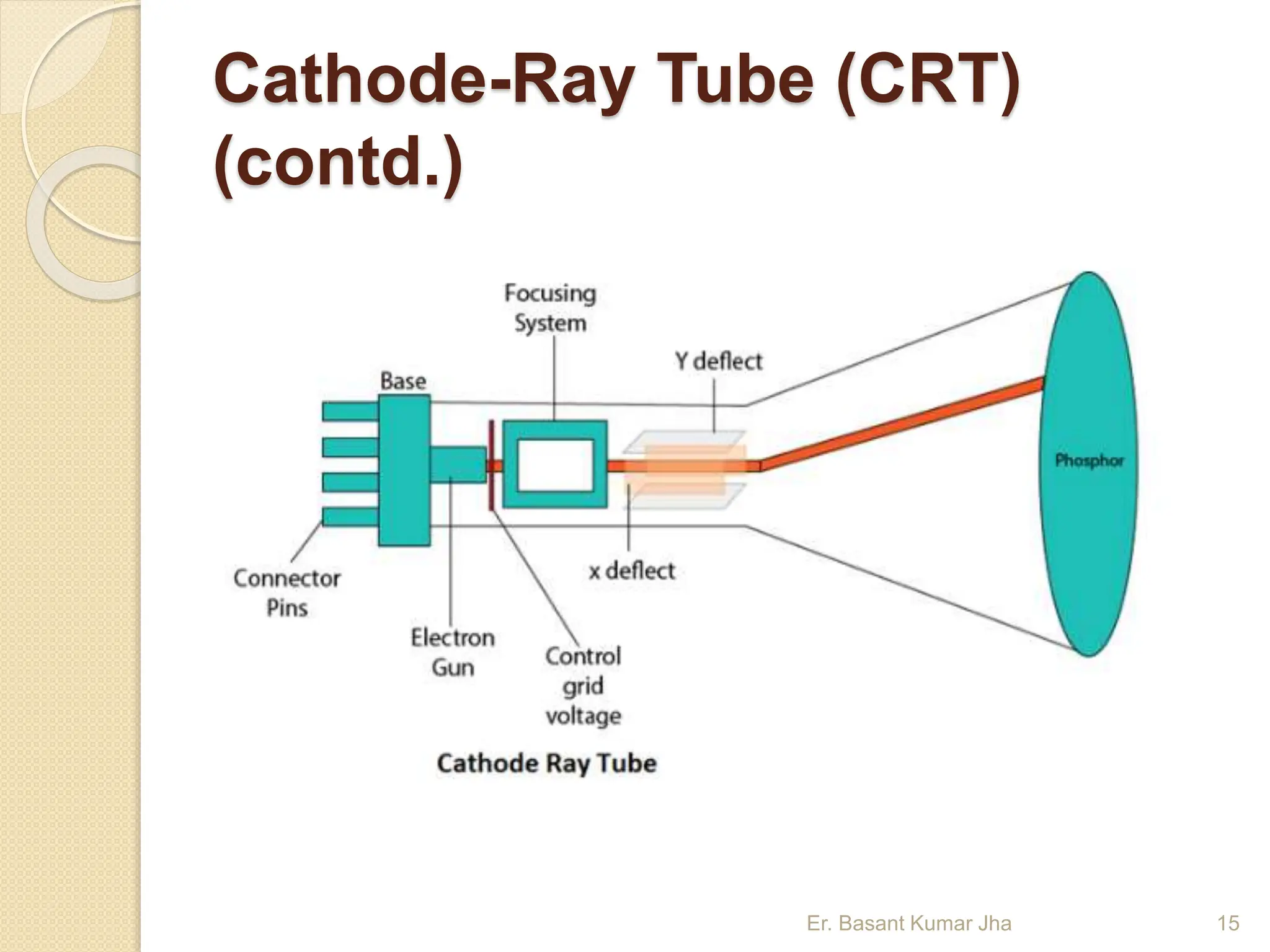 Cathode-Ray Tube (CRT)
(contd.)
Er. Basant Kumar Jha 15
 