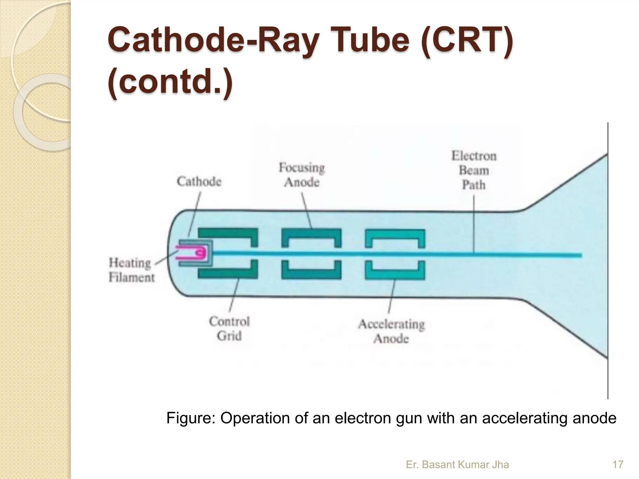 Cathode-Ray Tube (CRT)
(contd.)
Er. Basant Kumar Jha 17
Figure: Operation of an electron gun with an accelerating anode
 