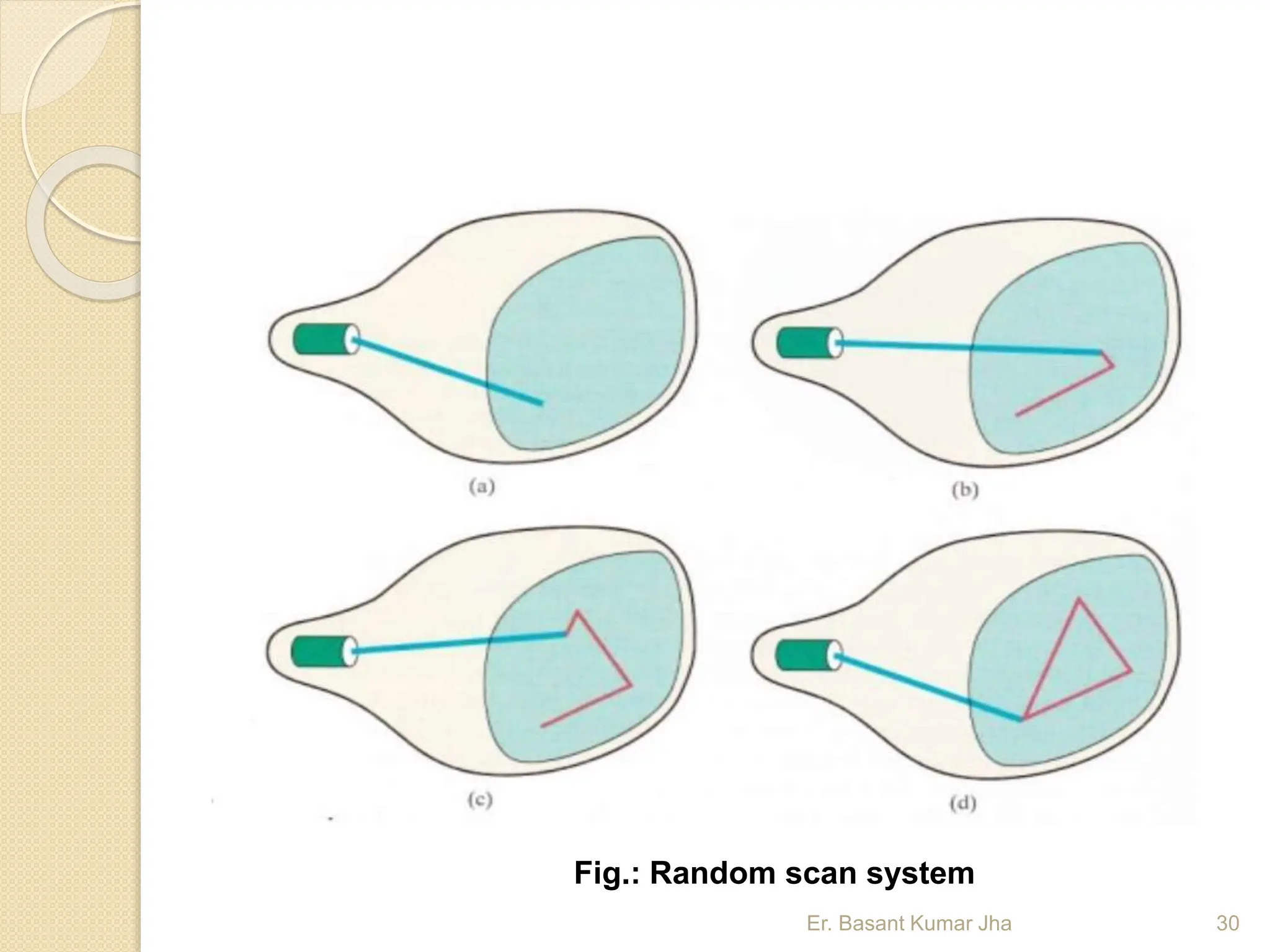 Er. Basant Kumar Jha 30
Fig.: Random scan system
 