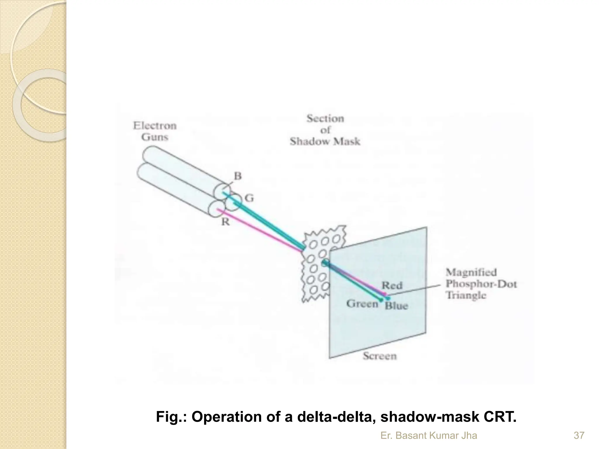 Er. Basant Kumar Jha 37
Fig.: Operation of a delta-delta, shadow-mask CRT.
 
