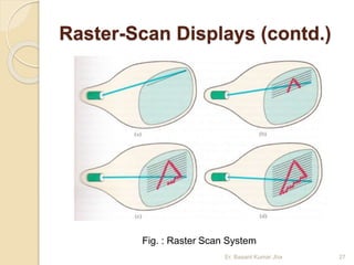 Raster-Scan Displays (contd.)
Er. Basant Kumar Jha 27
Fig. : Raster Scan System
 